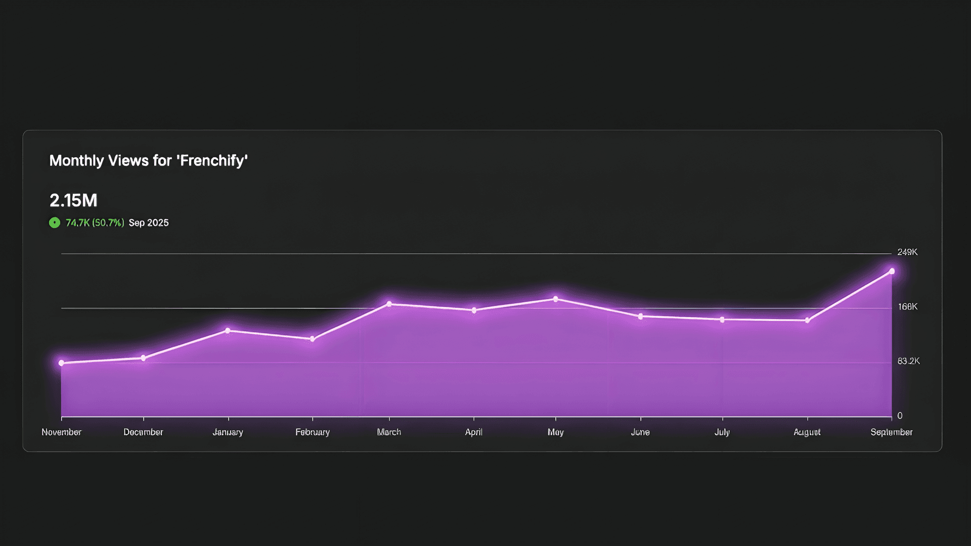 YouTube Analytics showing 166% viewership growth