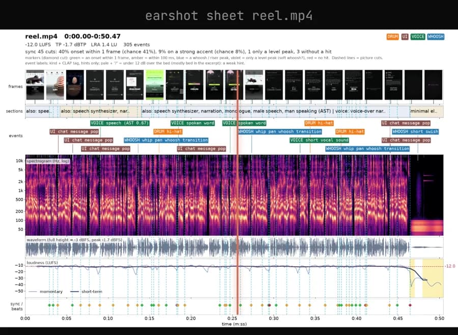 An Earshot sound report of a reel: frames, sound events, a spectrogram and loudness on one sheet