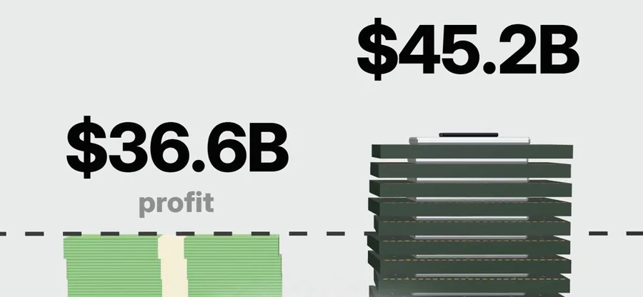 Two 3D stacks: $36.6 billion of profit next to $45.2 billion spent on chips and data centers