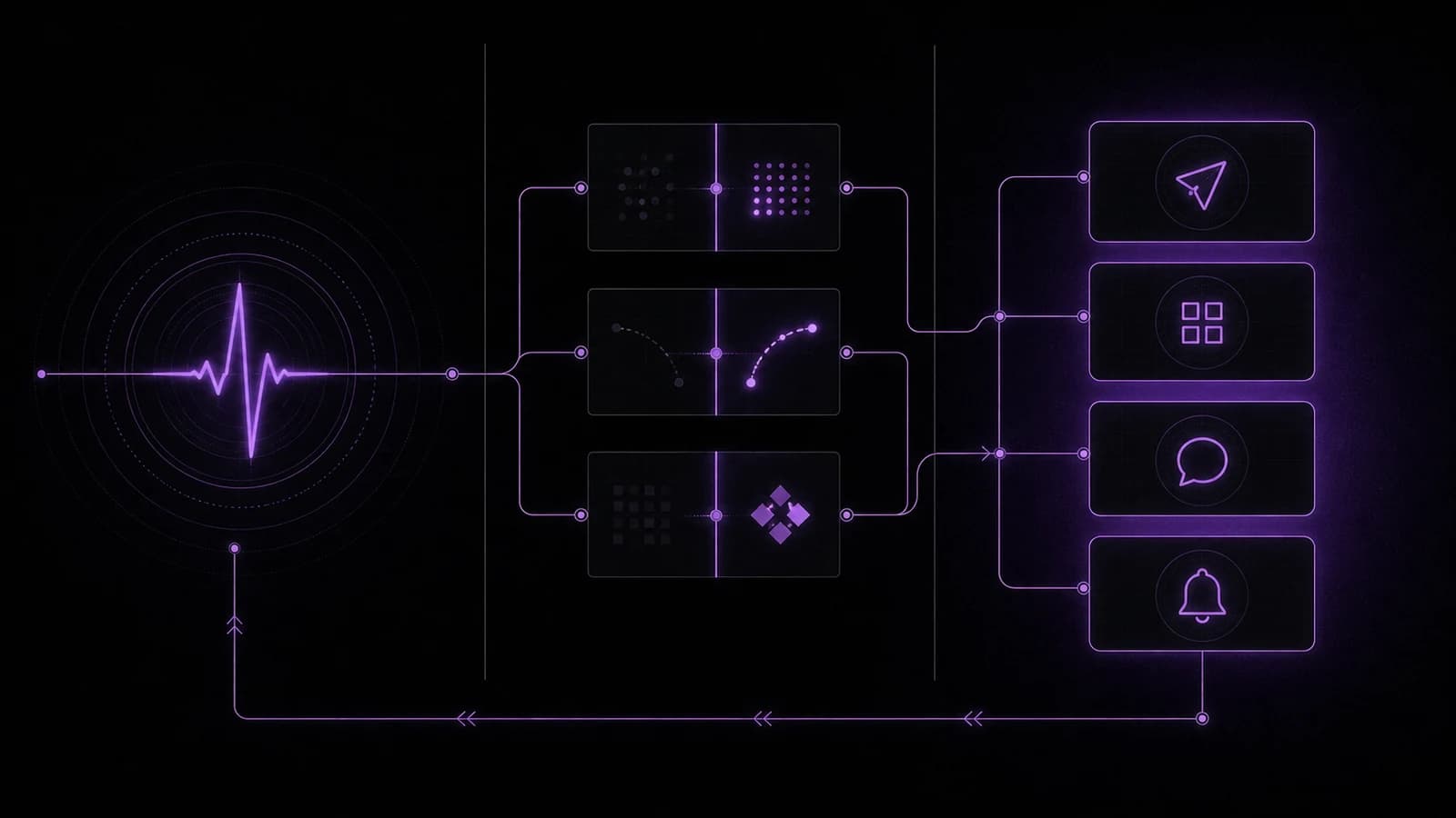 Anatomy of one automation: a trigger on the left, three condition checks in the middle, and four follow-up actions on the right, with results looping back to the start.